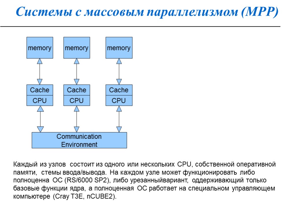 Системы с массовым параллелизмом (МРР) CPU Cache CPU CPU Cache Cache Communication Environment memory